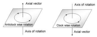 Vectors Vectors are those phsical quantities haing both magnitude as well as direction and the obes ector algebra (eg. parallelogram law or triangle law of ector addition).