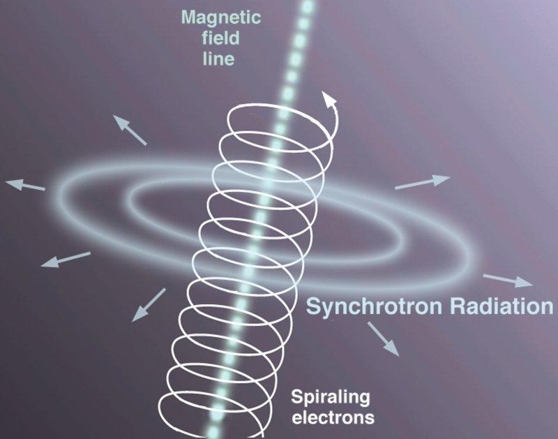 Synchrotron Radiation (magneto-bremsstrahlung) Emission by ultra-relativistic electrons spiraling around magnetic field lines Space is full of magnetic fields typically very weak magnetic fields, but