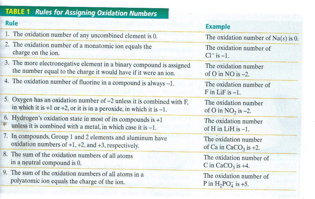 Oxidation Numbers Review Pages In order to indicate the general distribution of electrons among bonded atoms in molecular compounds or polyatomic ions, oxidation numbers, also called oxidation