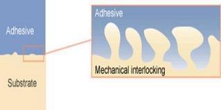 Theories of Adhesion Mechanical Theory According to mechanical theory, adhesion occurs by the penetration of adhesives into pores, cavities, and other surface irregularities of the surface of the
