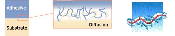 Cohesive energy density [CED, Eq. (1)] can be used to interpret diffusion bonding, as defined by Eq. (2).