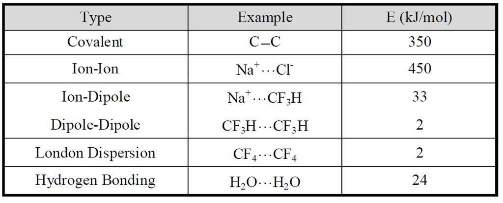 Acid-Base Theory of Adhesion A special type of interaction, the acid-base theory, is a fairly recent discovery. It is based on the chemical concept of Lewis acid and base.