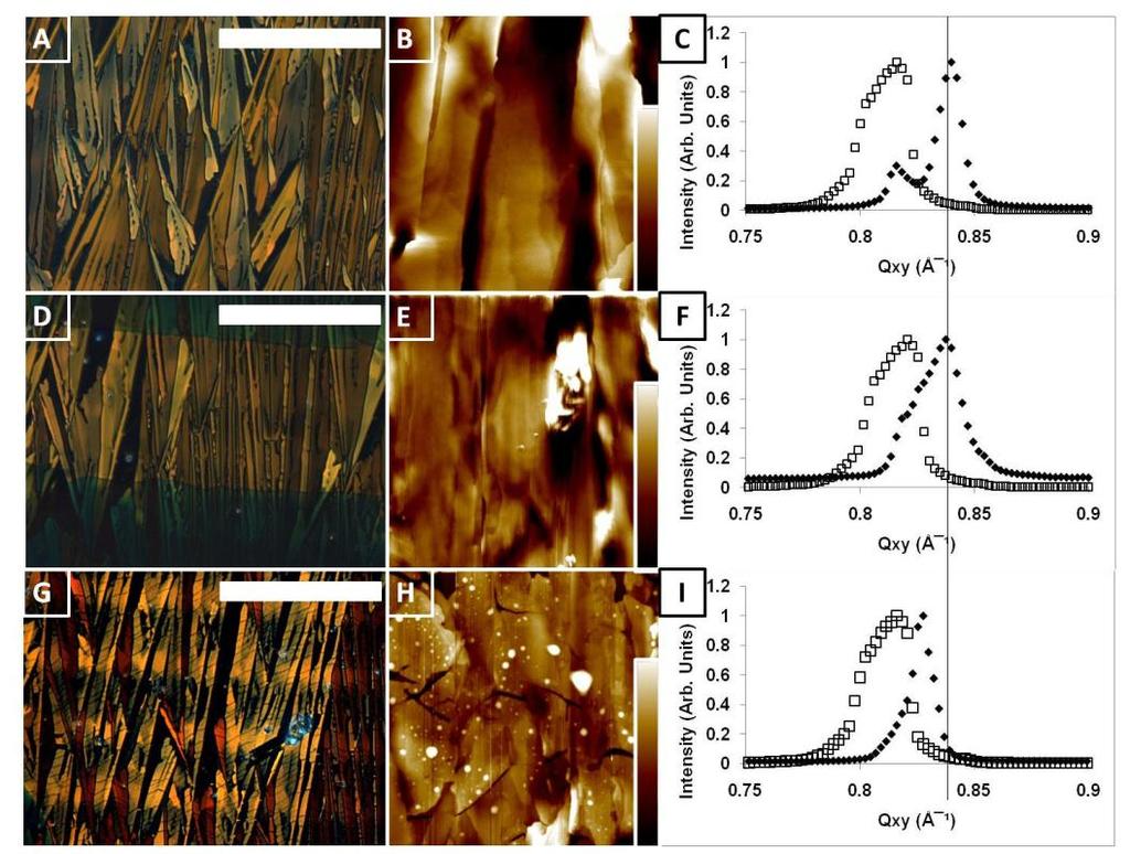 RESEARCH SUPPLEMENTARY INFORMATION Supplementary Fig. 11: Effect of toluene vapor exposure on crystallite texture. a, d and g. show CPOM images of a TIPS-pentacene thin film solution sheared at 2.