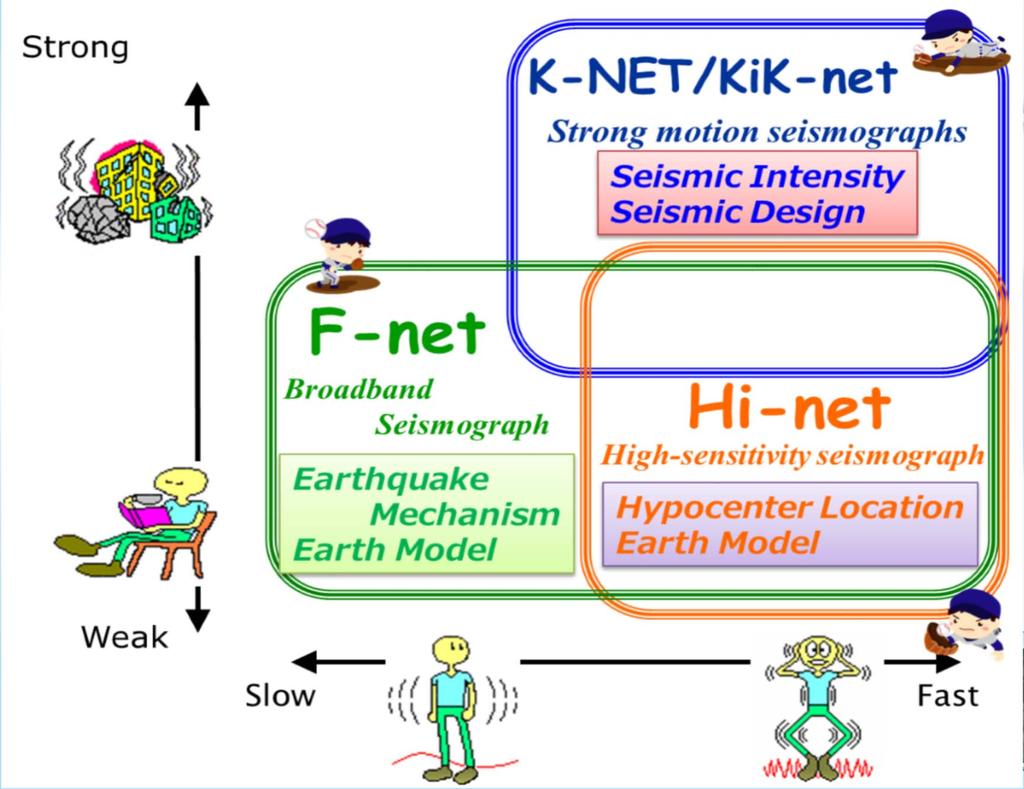 Three-kind Seismograph Networks on the Land Area K-NET/KiK-net: Event trigger