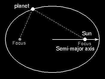 Semimajor Axis The distance from the center of an ellipse