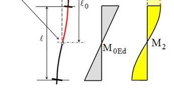 8.2. SECOND ORDER EFFECTS WITH AXIAL FORCE 1st order bending moment