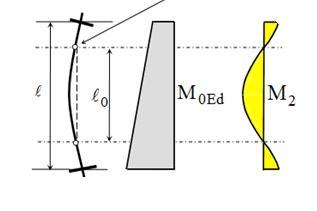 moment sine-shaped diagram between inflexion points Unbraced column