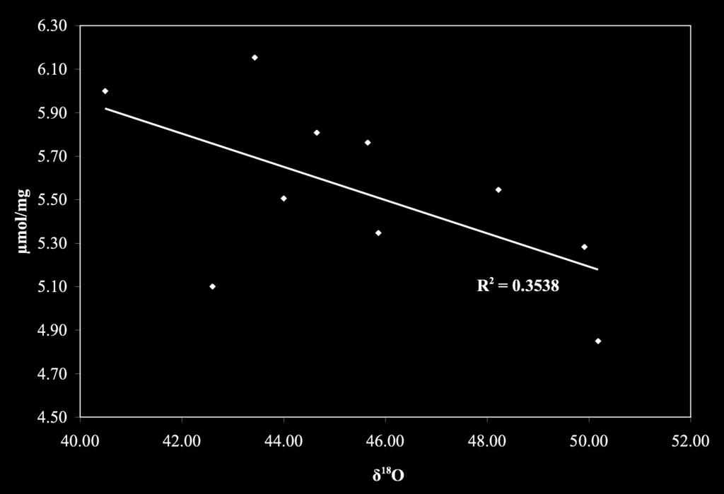 Figure 5. Micromoles of CO 2 / sample mass(mg) versus δ 18 O values for each sample.