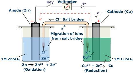 Voltaic Cells Zn (s) + Cu 2+ (aq) à Zn 2+ (aq) + Cu (s) Oxidation half- reaction: Zn (s) à Zn 2+ (aq) + 2e - Reduction half- reaction: Cu 2+ (aq) + 2e -