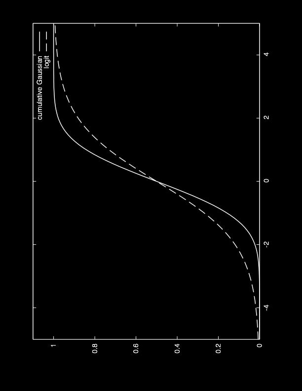 Visualization of Sigmoid Functions The cumulative