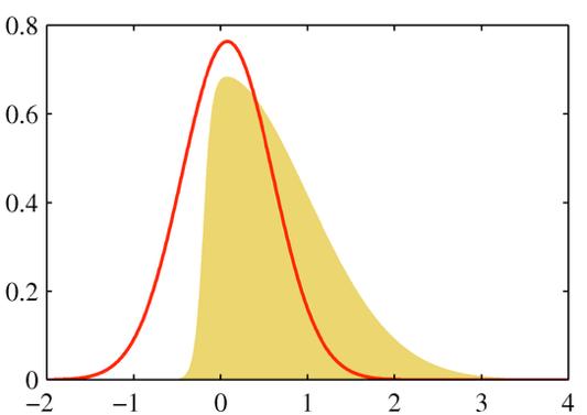 Laplace Approximation Yellow: a non-gaussian posterior Red: a Gaussian approximation, the mean