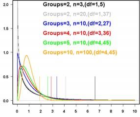 Analysis of variance (ANOVA) 13 F-distributions Analysis of variance (ANOVA) 14 Analysis of variance (ANOVA) 15 Weight of Lobelia seedlings grown in one of four composts (A, B, C & D) Biological