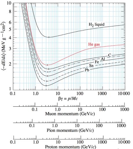 Passage of particles through matter Momentum range for Higgs physics