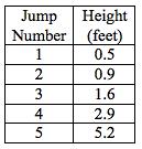 Lesson 1.2.1 Day 2 1-8. Chari performed a series of jumps on a trampoline. Her coach measured the height of each jump. The coach s data was recorded in the table at right. a. Make a graph of the data.