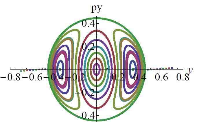 4 (bottom right). vertical Lyapunov orbit at the center of the axes (see the bottom right panel of Figure ).