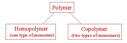 b. What are two categories of polymer? 54. What is addition polymerization?