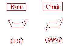 Why is a greater percentage in the chair conformer compared to the boat conformer? There is greater separation of substituents in the chair conformer (i.e. less repulsion between electron pairs) = more stable/.