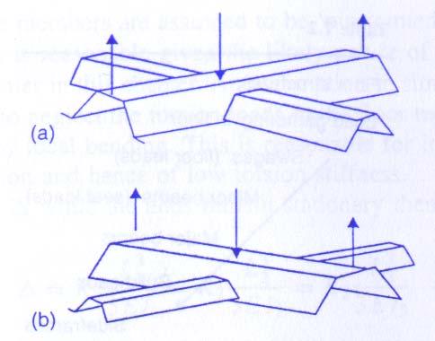 Loads normal to surfaces: floor structures floors are subjected to loads normal to their plane the floor is stiffened against out-of-plane load by added beam member called a grillage a true grillage