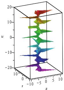 Liu, J., et al.: New Periodic Wave Solutions of (+)-Dimensional Soliton Equation THERMAL SCIENCE: Year 7, Vol., Suppl., pp. S69-S76 S7 Now, we present graphic state of some special solutions.