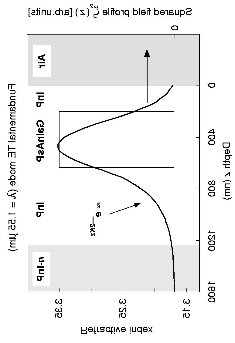 WAVE PROPAGATION 134 Figure 3.3 InP/GaInAsP waveguide heterostructure. Two strain-compensated GaInAsP quantum wells emitting at two different near-infrared wavelengths are embedded in the core layer.