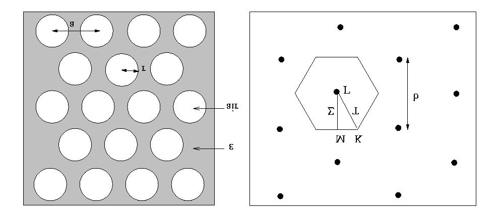 35 Two-Dimensional Photonic Crystals Figure 1.3 Top view of a 2D photonic crystal made of a triangular lattice of air holes, with radius r, in a medium with dielectric function ɛ (left panel).