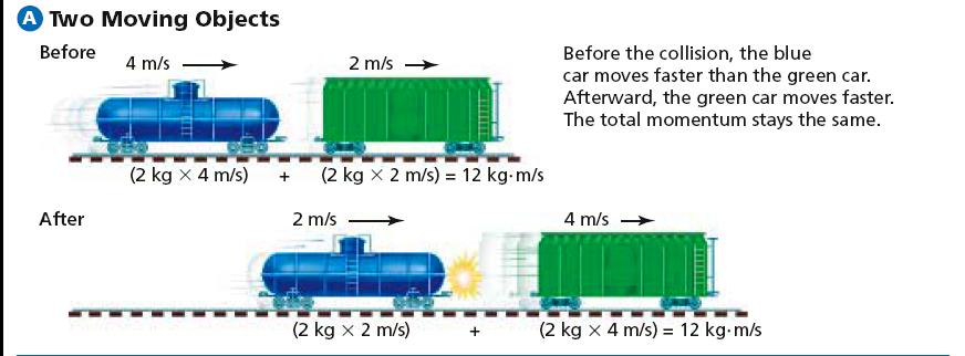 The blue car slows down to 2 m/s, and the green car speeds up to 4 m/s.