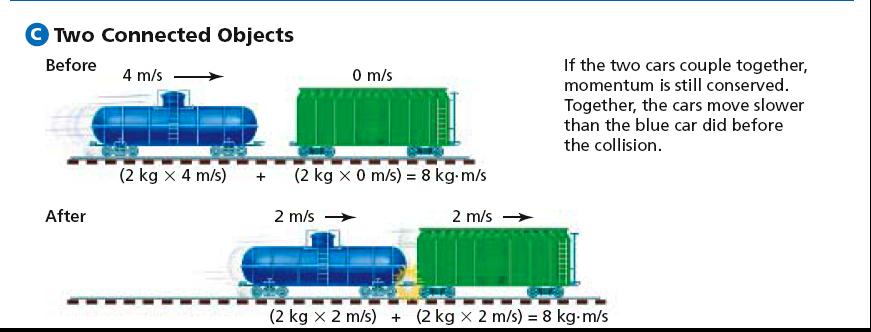The velocity of the coupled trains is 2 m/s half the initial velocity of the blue car.
