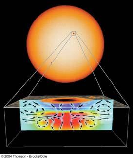 effect and see the sunspots correlate
