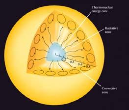 1c. Proton Proton Chain Hydrogen burning at the center of the Sun usually takes place in a three-step process.