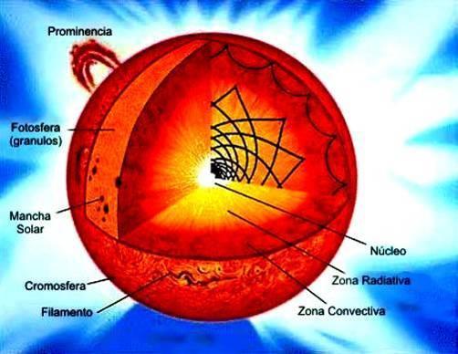 Structure of the Sun Core: 15 million K Radiative zone: 8 million K