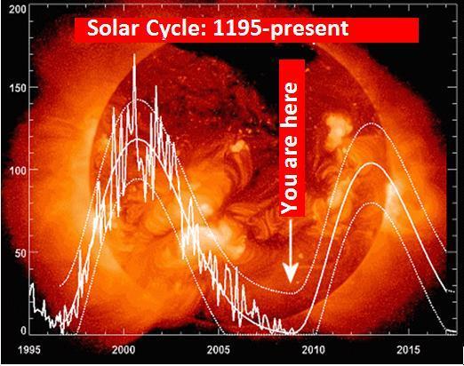 of sunspots) There is an 11-year sunspot cycle In 2008