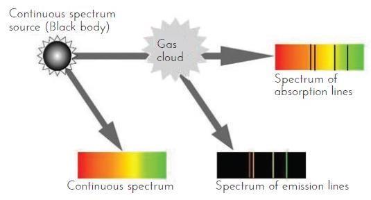 Kirchoff and Bunsen Laws 1st Law - An incandescent solid object produces light with continuous spectrum.