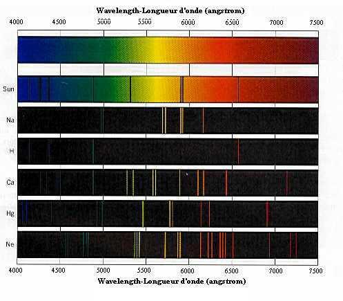 Solar spectrum: ABSORPTION SPECTRUM The dark lines
