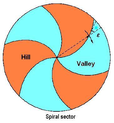 The combined effect is an axial focusing force at every hill valley boundary.