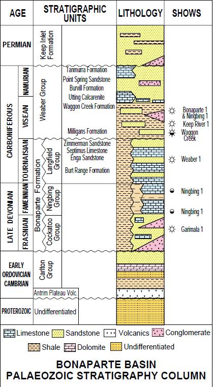 Onshore Bonaparte Basin: Key Information Carboniferous Milligans Formation: Tight Gas, Shale Gas & Liquid Hydrocarbon Potential Key gas-prone source rocks Over 500m marine shale/mudstone TOC up to 4.