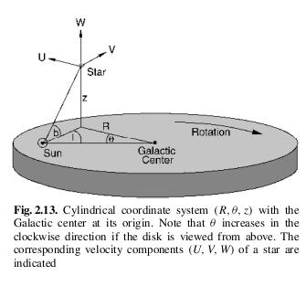 Kinematics of the Galaxy To describe the velocity field of stars, decompose into components in the (R, θ,z) coordinate system.