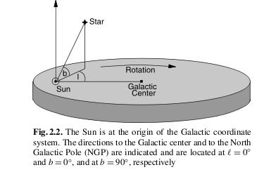 Galactic Coordinates l = 90 o (direction of rotation) l = 0 o Differential rotation in the disk