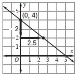 Write an equation in the given form of the line shown. 16. Slope-intercept form 17.