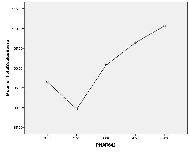 Means Plots 5.00 = A 4.50 = A- 4.00 = B+ 3.50 = B 3.00 = B- 2.50 = C+ 2.00 = C Hypothesis (H o ): There are no supported relationships between NAPLEX exam and PHAR642.