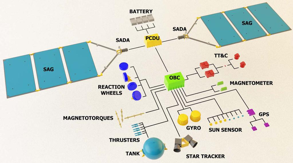 Satellite Proulsion Subsystem Figure 2: Functional architecture of the MMP. Source: ETE/INPE.