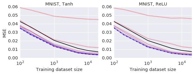Performance: We find that the NNGP often outperforms trained finite width networks, and that trained neural network performance becomes more similar to that of the NNGP with increasing width.