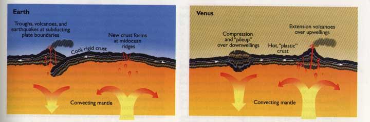 Differences in surface geology due to their atmospheres?