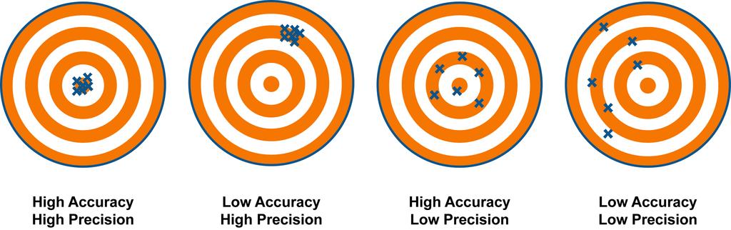When collecting evidence or data Which is more important: accuracy or precision? Why?? Define both terms.