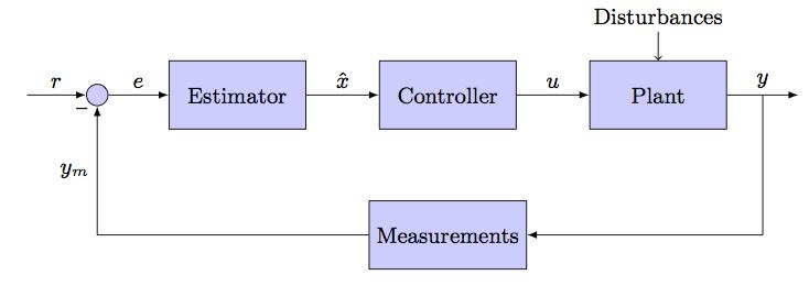 Measurement based feedback control r (the desired output aka setpoint) Measurements ym (measured variable) e = r -