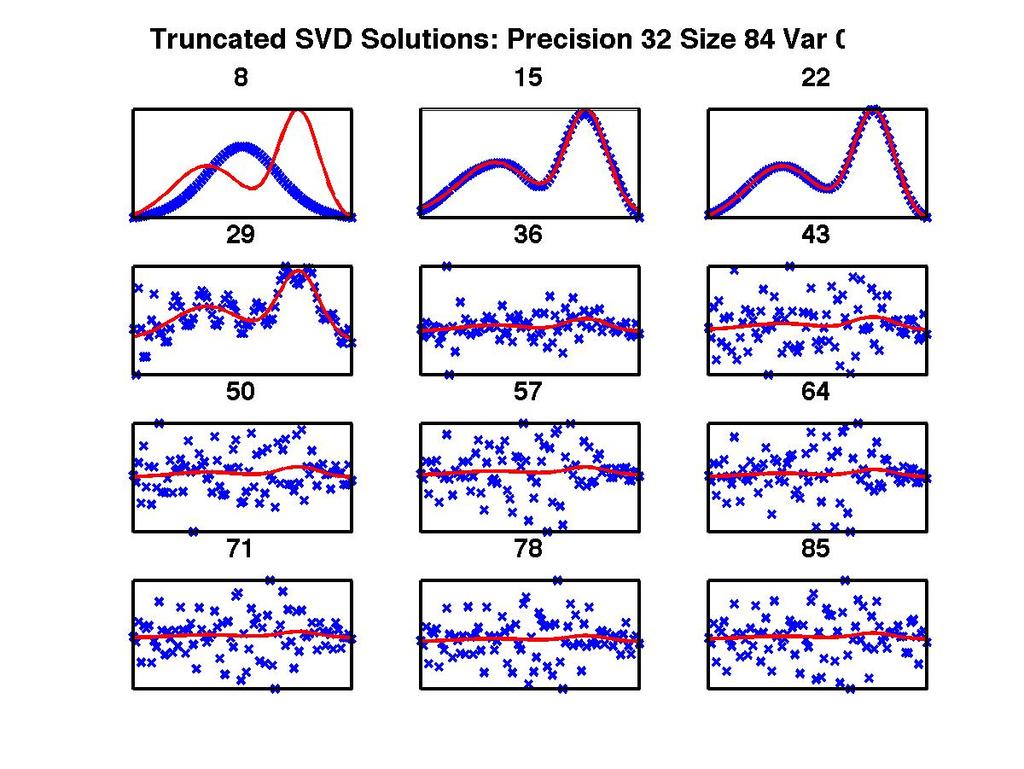 29 / 55 The Solutions with truncated SVD- problem shaw Figure: Truncated SVD Solutions: data enters through coefficients