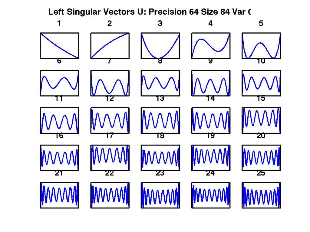 33 / 55 Left Singular Vectors and Basis Calculated in High Precision Figure: The first few left singular vectors u i and basis vectors v i.