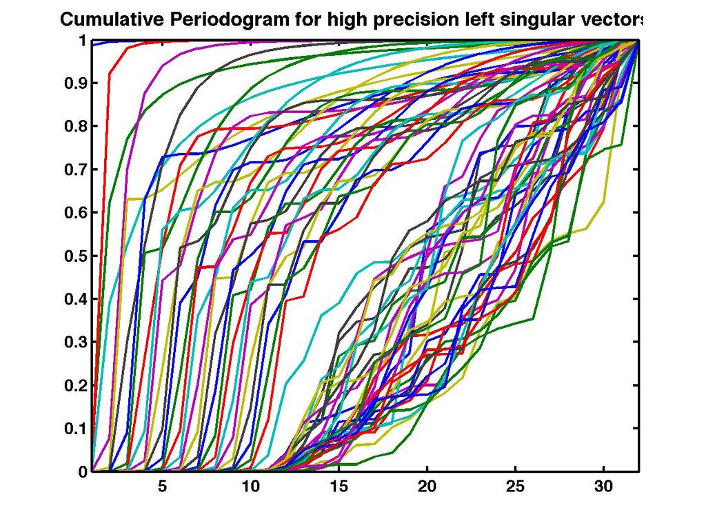 37 / 55 Cumulative Periodogram for the left singular vectors Figure: Standard precision on the left and high precision on the right: On left more vectors are close to white than on the