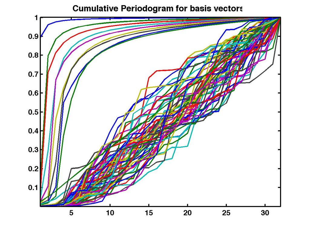 38 / 55 Cumulative Periodogram for the basis vectors Figure: Standard precision on the left and high precision on the right: On