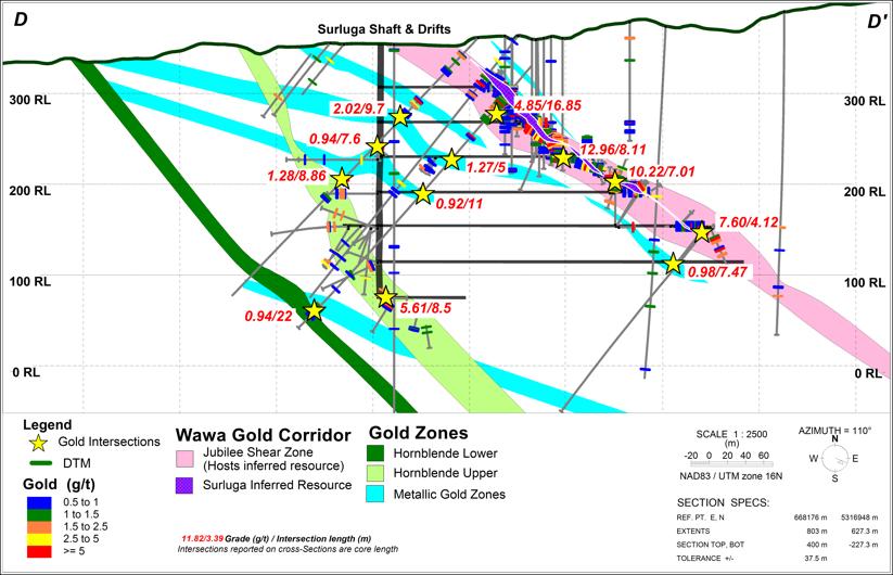 WAWA GOLD CORRIDOR CROSS-SECTION Hangingwall-Footwall Exploration Target 0.5 Mt to 3.5 Mt at 4 g/t to 9.