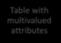 Normalization Steps Table with multivalued attributes First